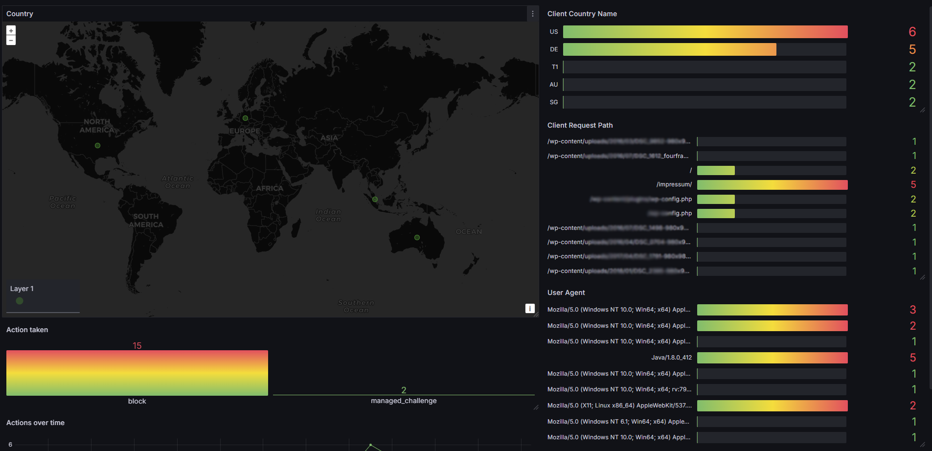 Dashboard zur Visualisierung von Cloudflare Firewall-Daten mit Grafana